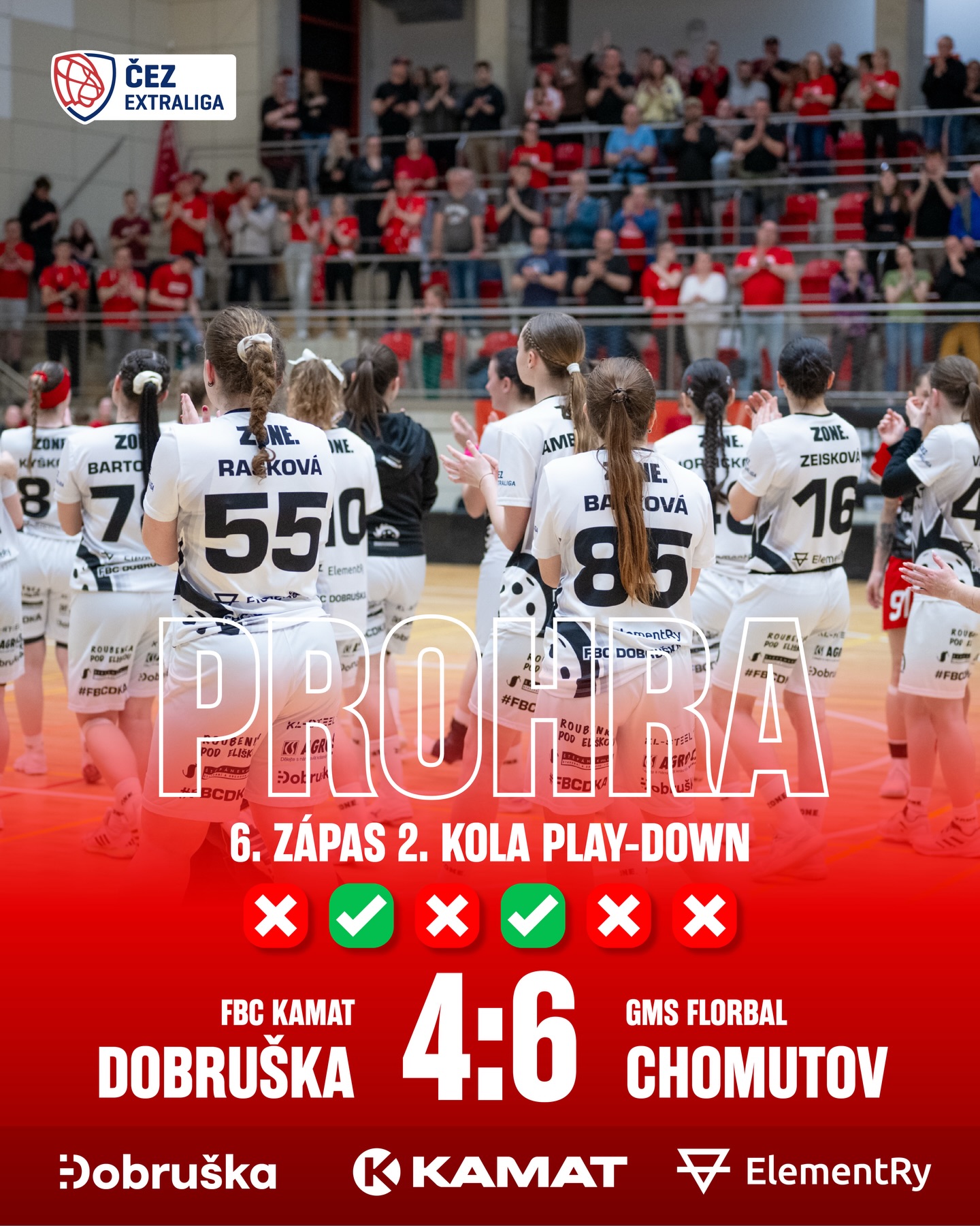 ❌ FBC KAMAT Dobruška – GMS Florbal Chomutov 4:6
Naše ženy do existenčního zápasu vlétly rychlým gólem, ale soupeřky bohužel vývoj utkání otočily šesti zásahy v řadě. Přesto to nevzdaly a v samotném závěru předvedly výborný výkon, když při riskantní hře v šesti bez brankářky vstřelily tři branky!

Úplný obrat už se ale bohužel nekonal a tato porážka bohužel znamená konec série a sestup z ČEZ Extraligy.".